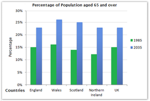 Bar Graph - UK's ageing population in 1985