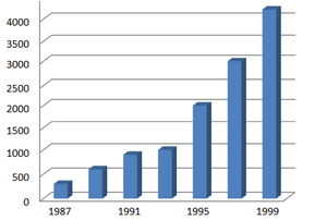 Bar Graph: Vehicles owned by per thousand people in China
