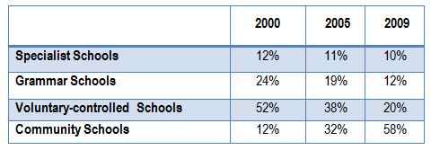 Table data: Pupils attending four secondary school