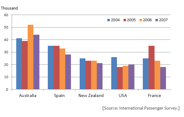 IELTS column graph197- British Emigration to selected destinations