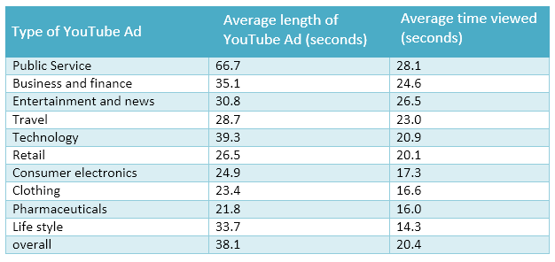 Table data: Types of YouTube ads