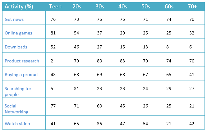 Table data: Online activities in different age groups