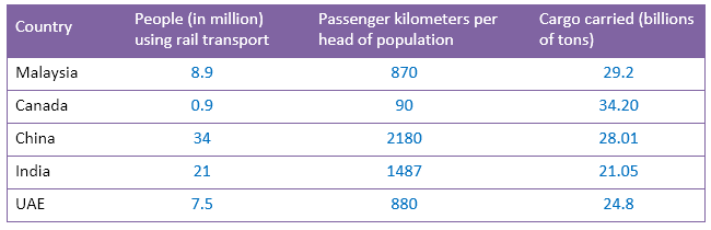 Table data: Rail transport in five countries in 2015