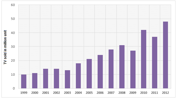 Television Sales by Supervision Incorporation (in millions)