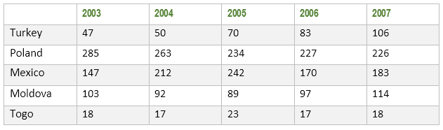 Table data: Researchers in technology per million people