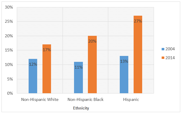 Obesity among boys aged 12 to 19 in the United States