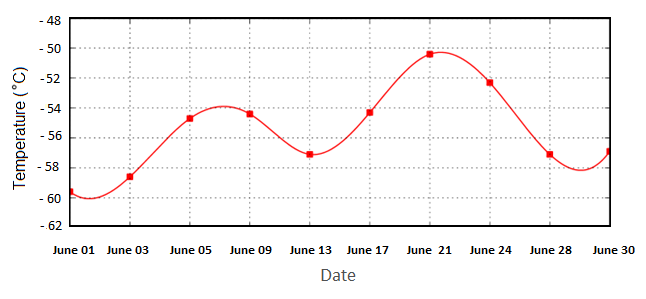 Line Graph: Average temperature in Antarctica - June 2015