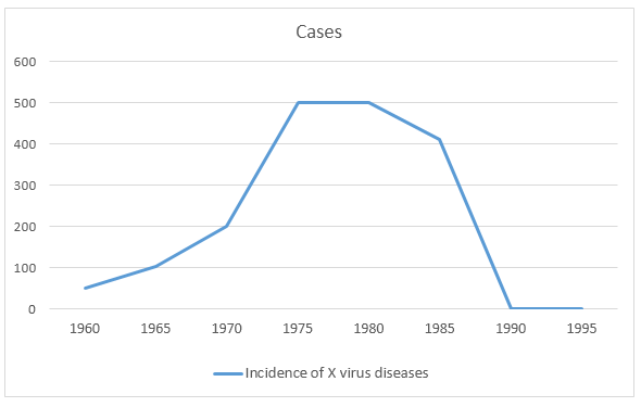 Line Graph: The cases of diseases caused by X virus in Australia