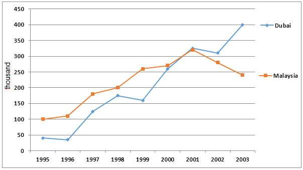 Line Graph: Tourists visiting Malaysia and Dubai from 1995 to 2003