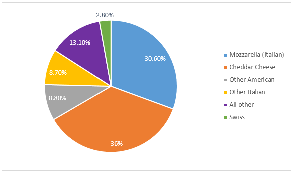 Pie Chart: Cheese production in the USA