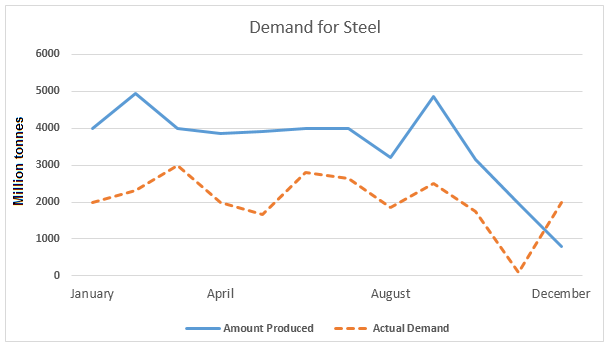 Line Graph: Demand for steel in million tonnes in the UK in 2010