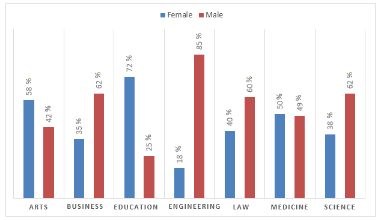 Bar Graph - Academic staff percentages in faculties, by gender, 2016