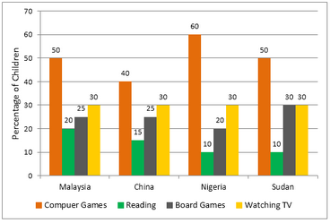 Bar Graph - Home activities among young children