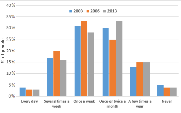 Bar Graph - Frequency of eating at fast food restaurant - USA