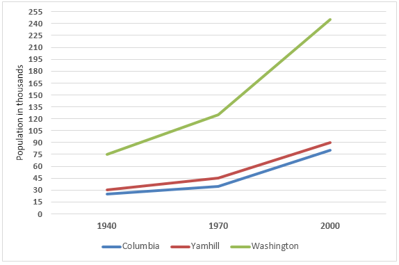 Line Graph: Population change in three counties - Oregon, US