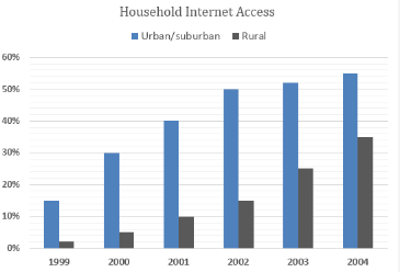 Bar Graph - Households in a European country that had Internet access