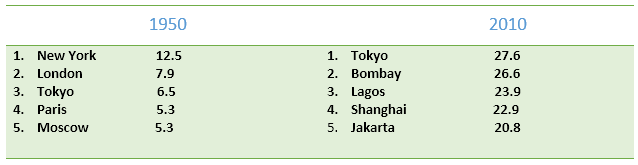 IELTS Table Data - Top five cities with highest population