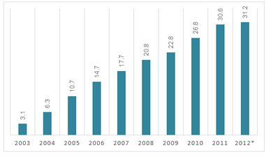 Bar Graph - Internet users in Vietnam from 2003 to the second quarter 2012