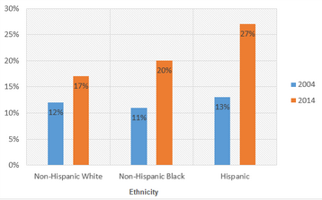 Bar Graph - Prevalence of obesity among boys aged 12-19 years, United States ethnicity; United States,