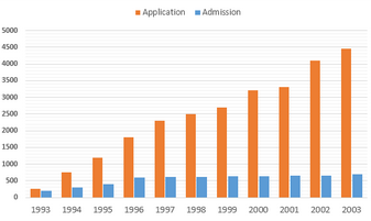 Bar Graph - Number of applicants and students who were granted admission