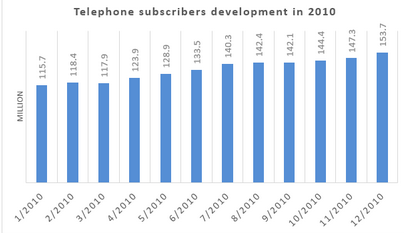 Bar Graph - Telephone subscribers development in Vietnam