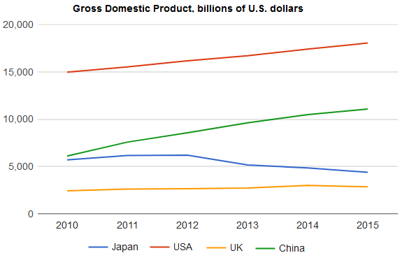 Line Graph: GDP in four countries between 2010 and 2015