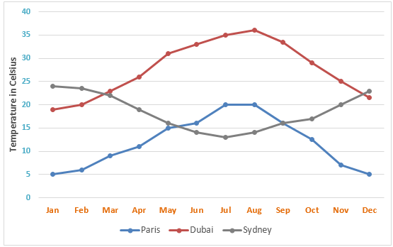 Line Graph: Average monthly temperatures in three major cities