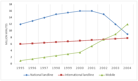 Line Graph: Total volume of telephone calls in Denmark