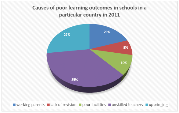 Pie Chart: Causes of poor learning outcomes