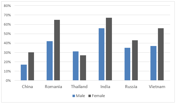 Percentages of students who are proficient in a foreign language