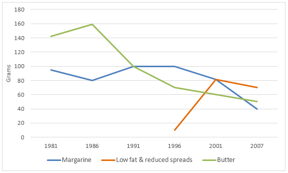 Line Graph: Consumption of three spreads from 1981 to 2007