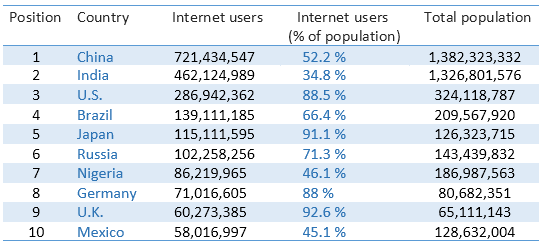 Table data: Top ten Internet users by country in 2016
