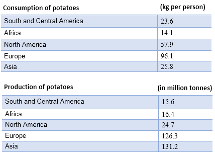 Table data: Consumption and production of potatoes