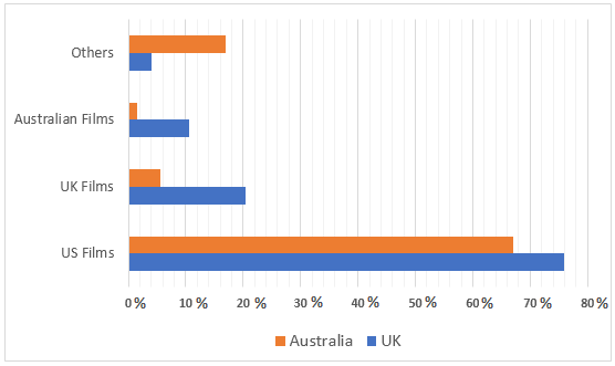 Films screened in the UK and Australia, 2001