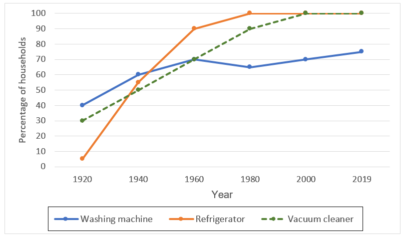 Line Graph: Changes in ownership of electrical appliances