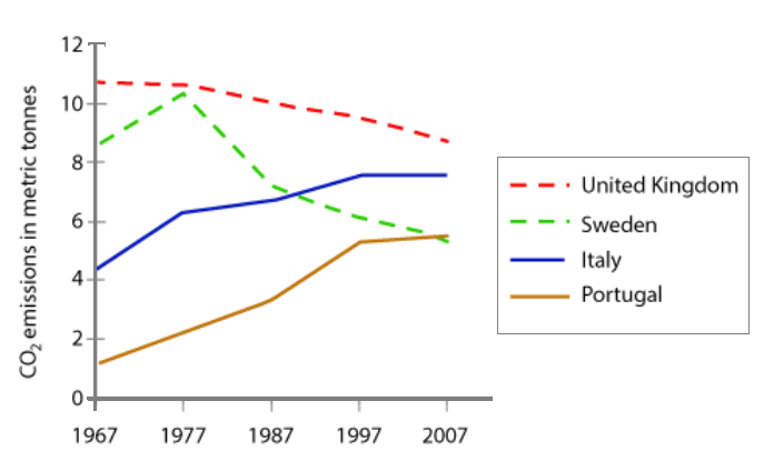 Average carbon dioxide emissions per person