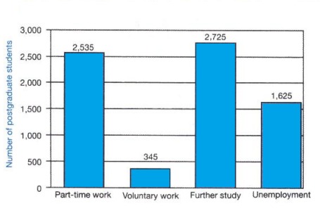 Bar Graph: Destination of UK Postgraduates