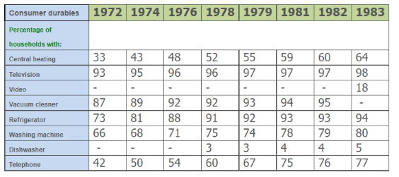 Table data: Consumer durables owned in Britain