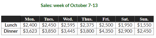 Table data: Sales at a small restaurant