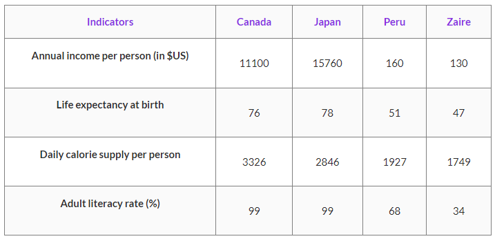 Table data: Social and economic indicators for four countries