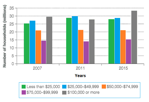 Households in the US by annual income