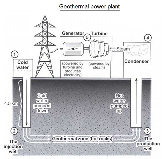 Diagram: how geothermal energy is used to produce electricity