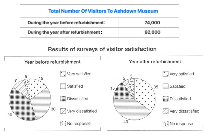 IELTS Graph: Visitors to Ashdown Museum