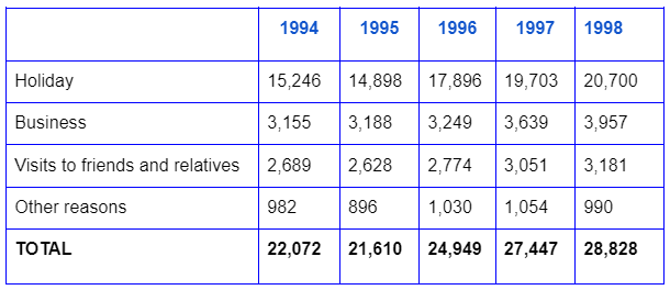 IELTS Table: Visit by UK residents 1994-1998