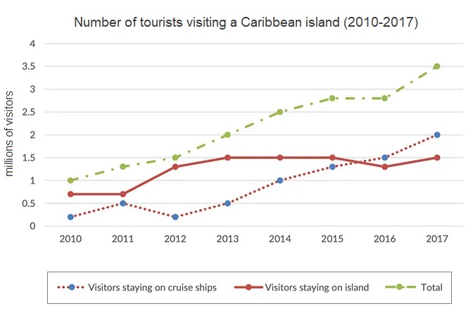 Line Graph: number of tourists visiting a Caribbean island between 2010 and 2017