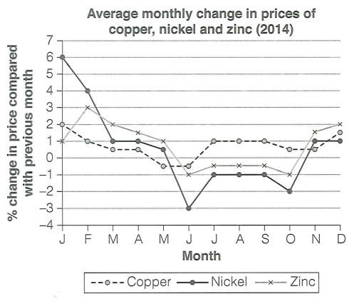 Average monthly price change of three metals