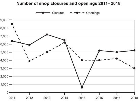 Line Graph: The number of shops that closed and new shops that opened between 2011 and 2018