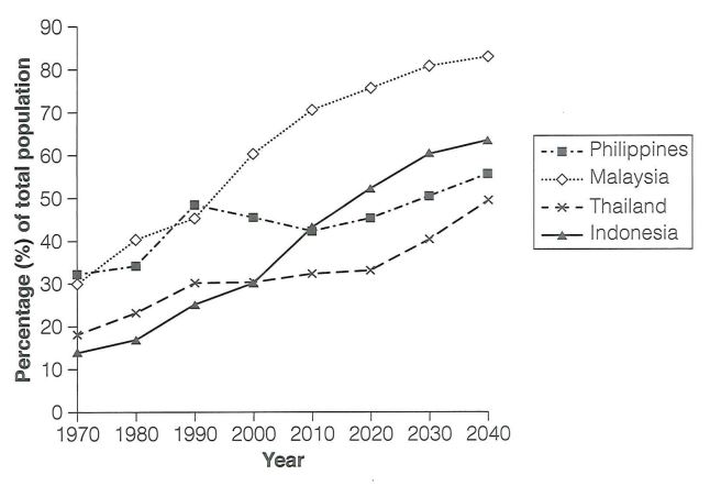 Population in cities in Four Asian Countries