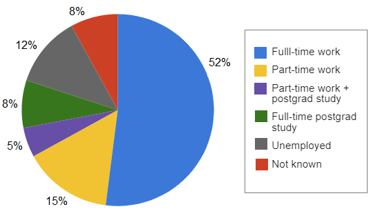 Pie Chart: Destinations of Anthropology graduates from the university