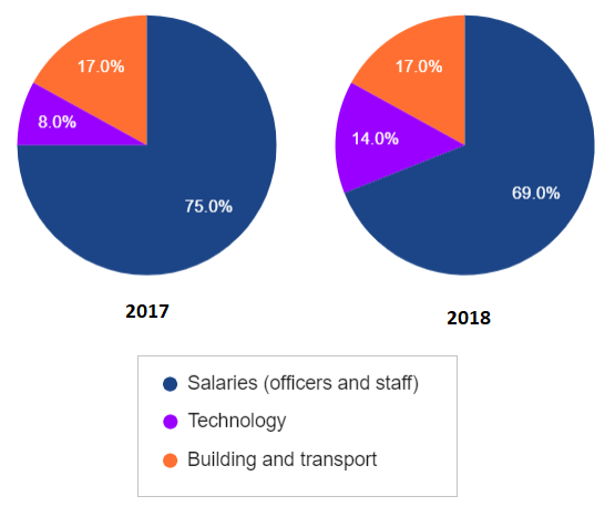 Pie Charts - How the Police budget was distributed